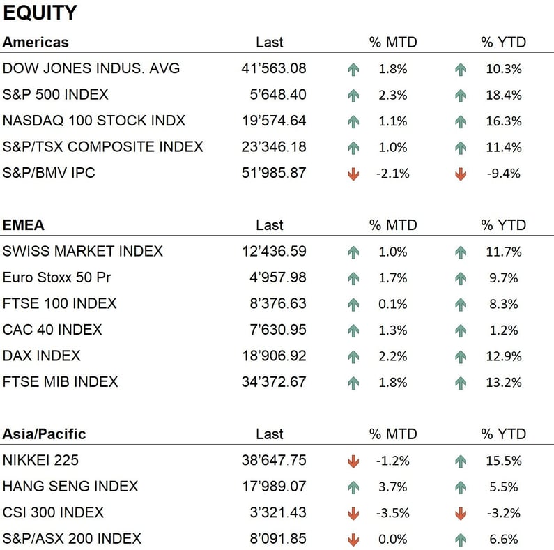 Equity
