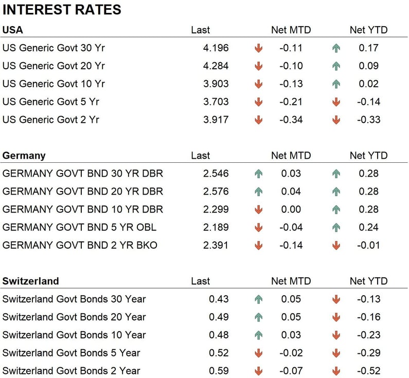 Rates