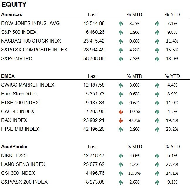 Equity