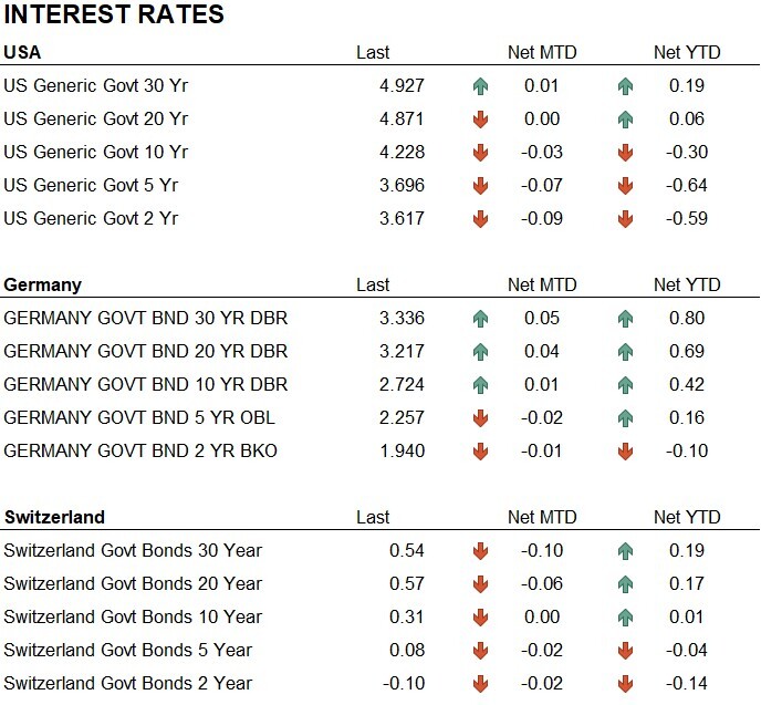 Interest Rates