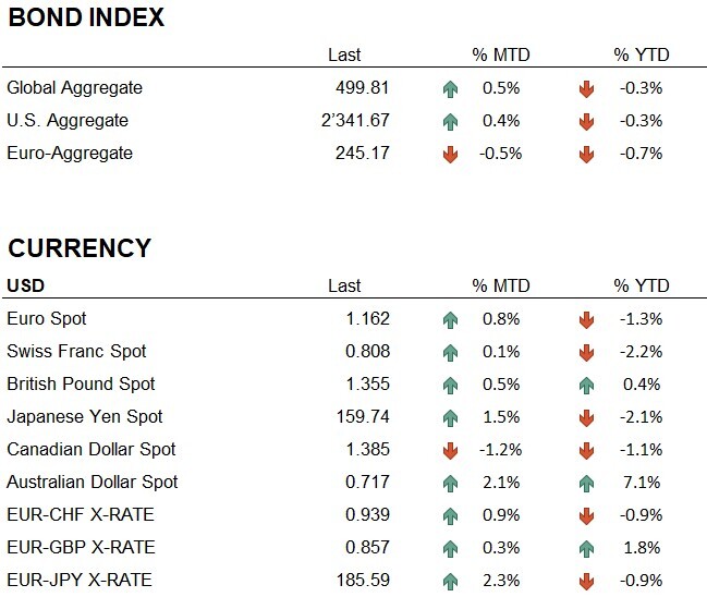 Bond index + currency
