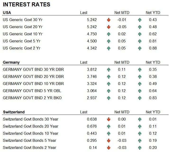 Interest rates