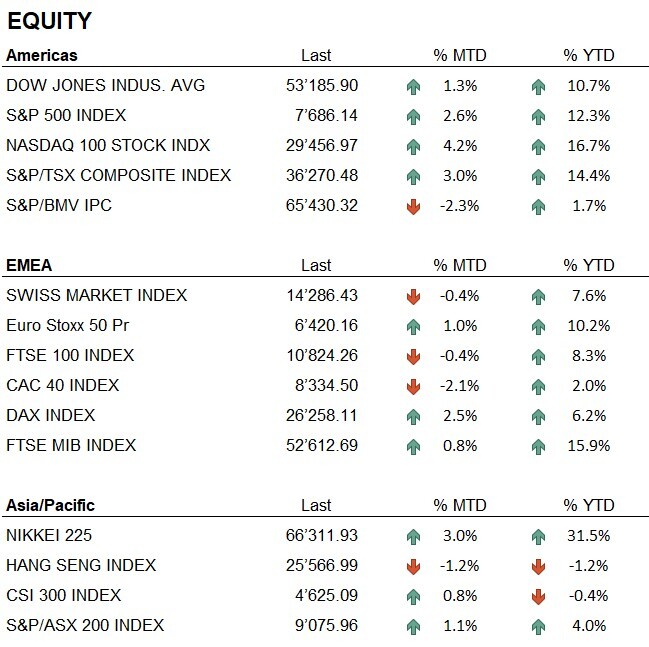 equity