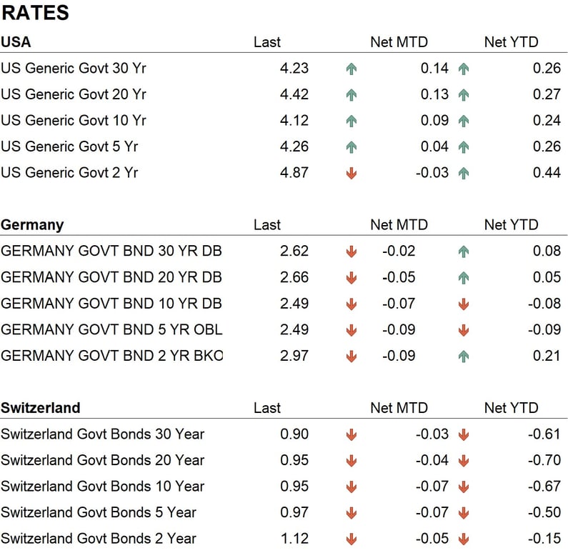 Rates