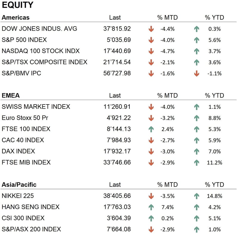 Equity