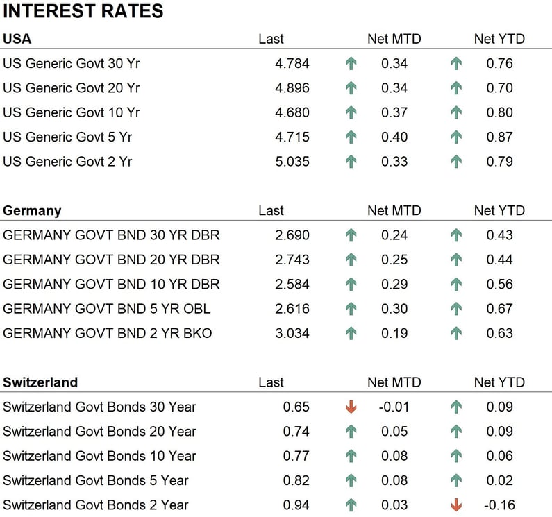 Interest Rates