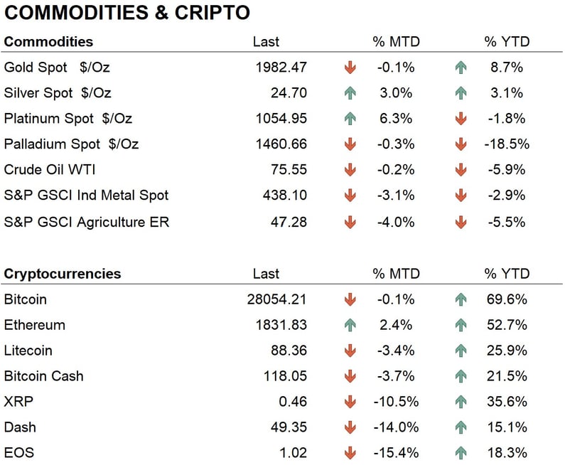 Comm & cryptos