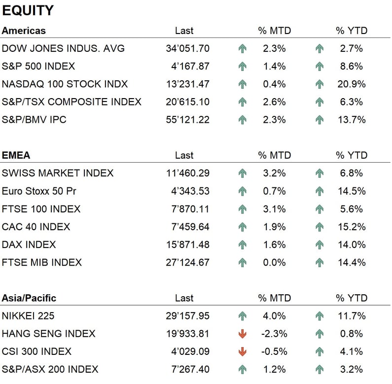 Equity