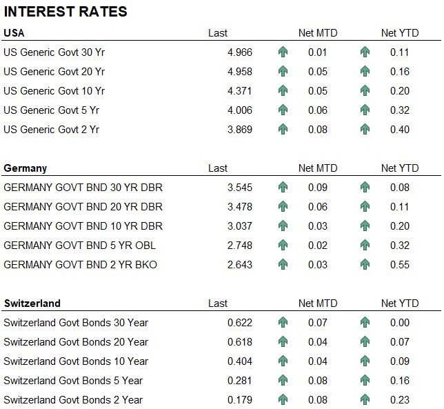 Interest rates