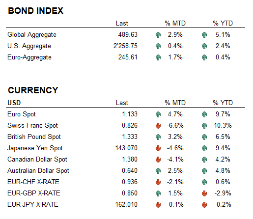 BOND INDEX & CCY