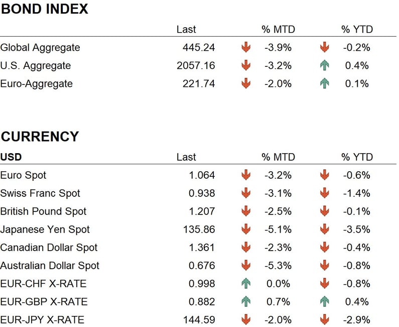 Bond + currencies correct