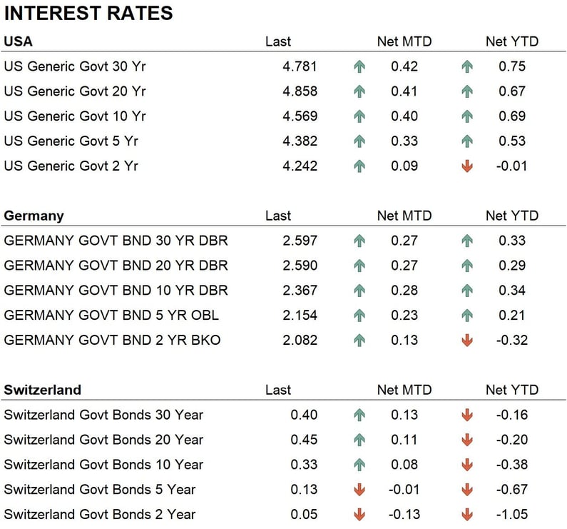 Interest rates