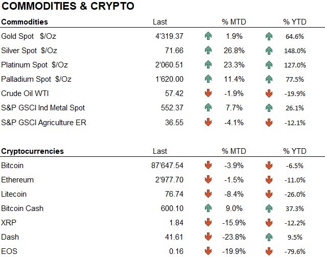 Commodities + crypto