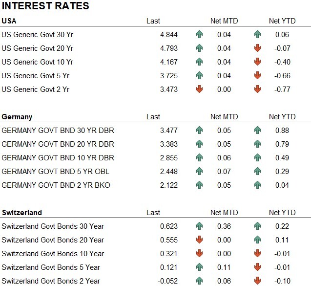interest rates