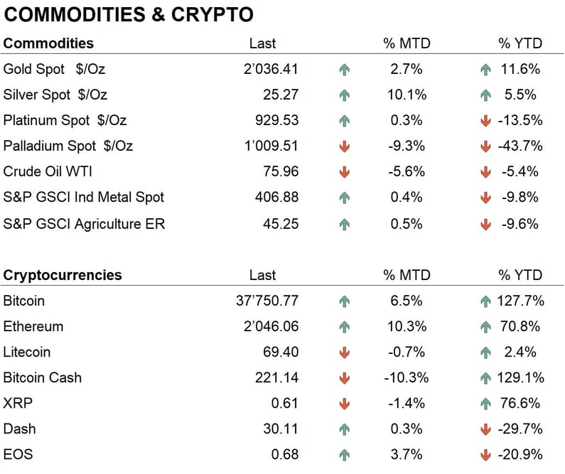 Comm + crypto