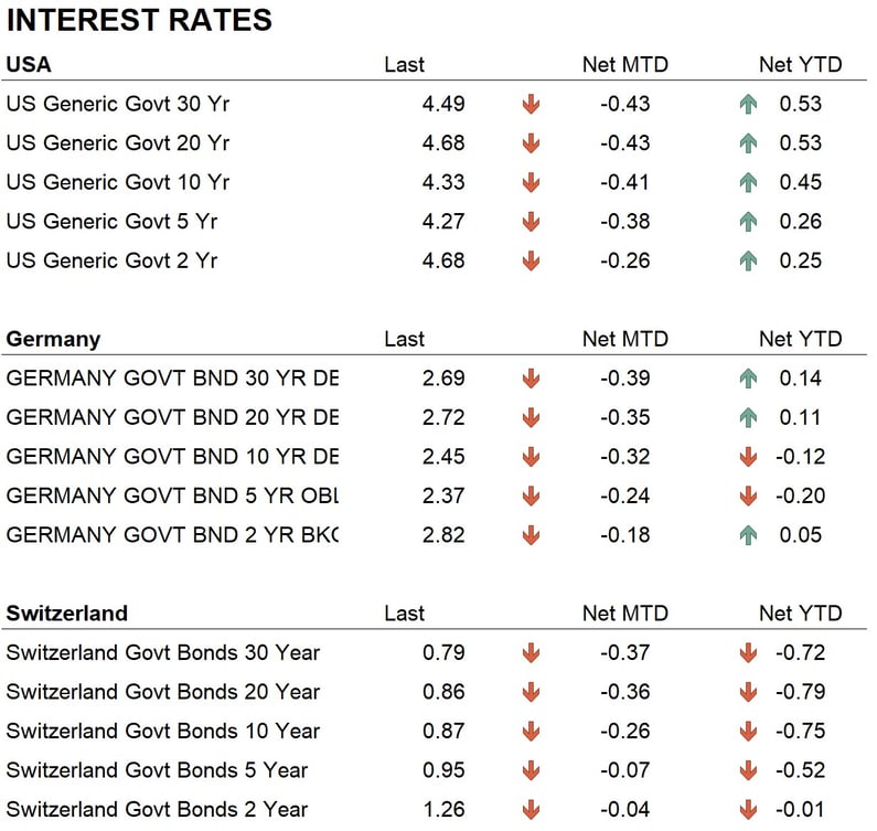 Rates