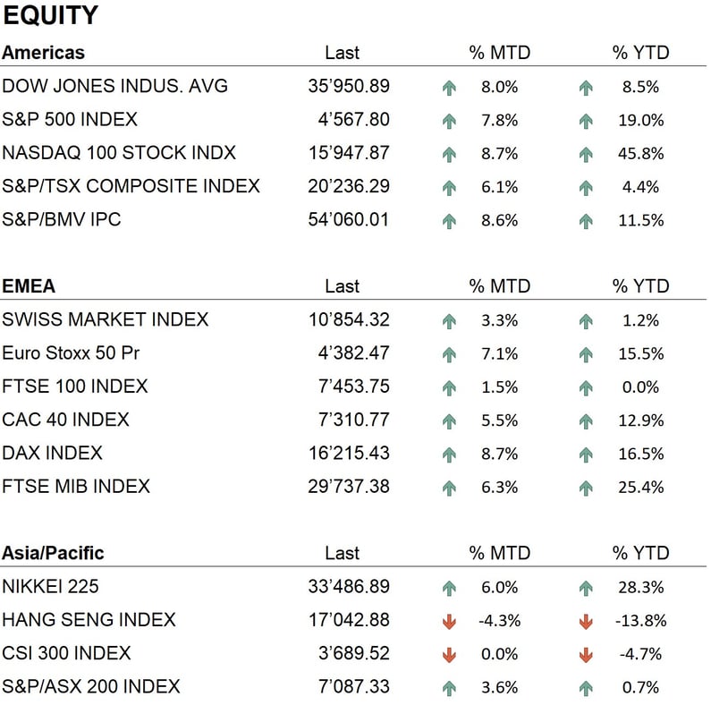 equity