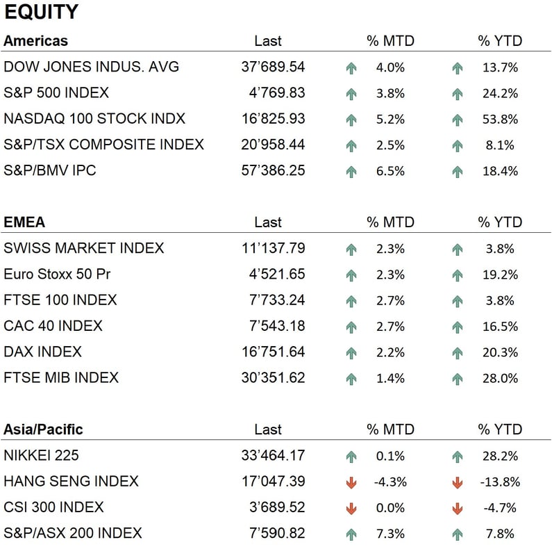 Equity