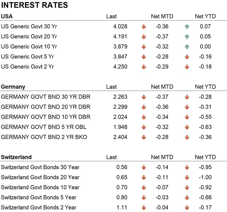 interest rates