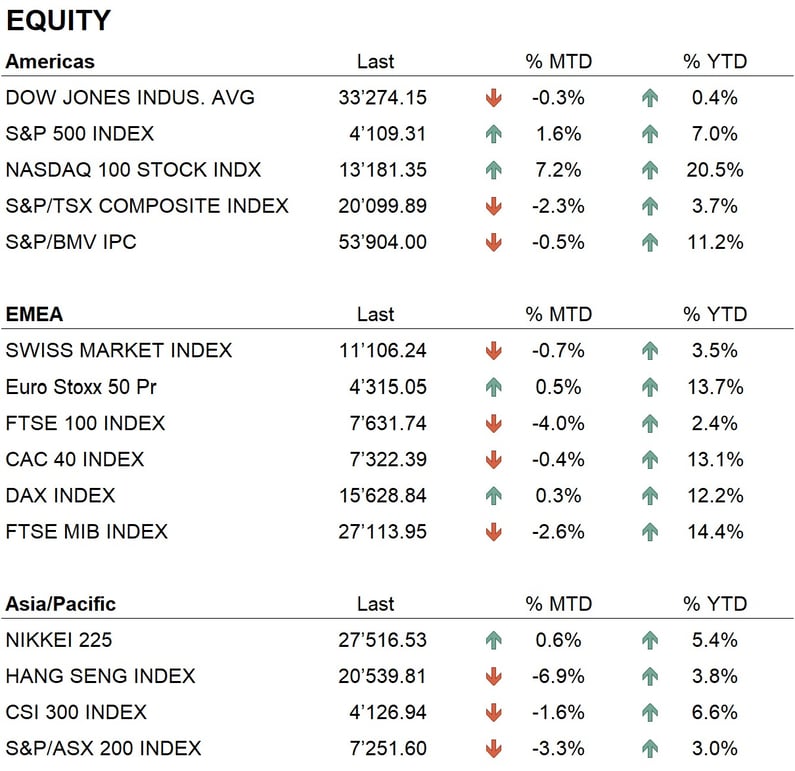 Equity