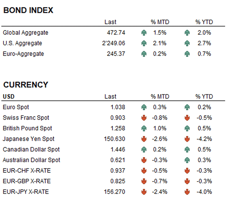 BOND e Currency