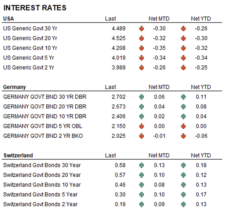 Rates