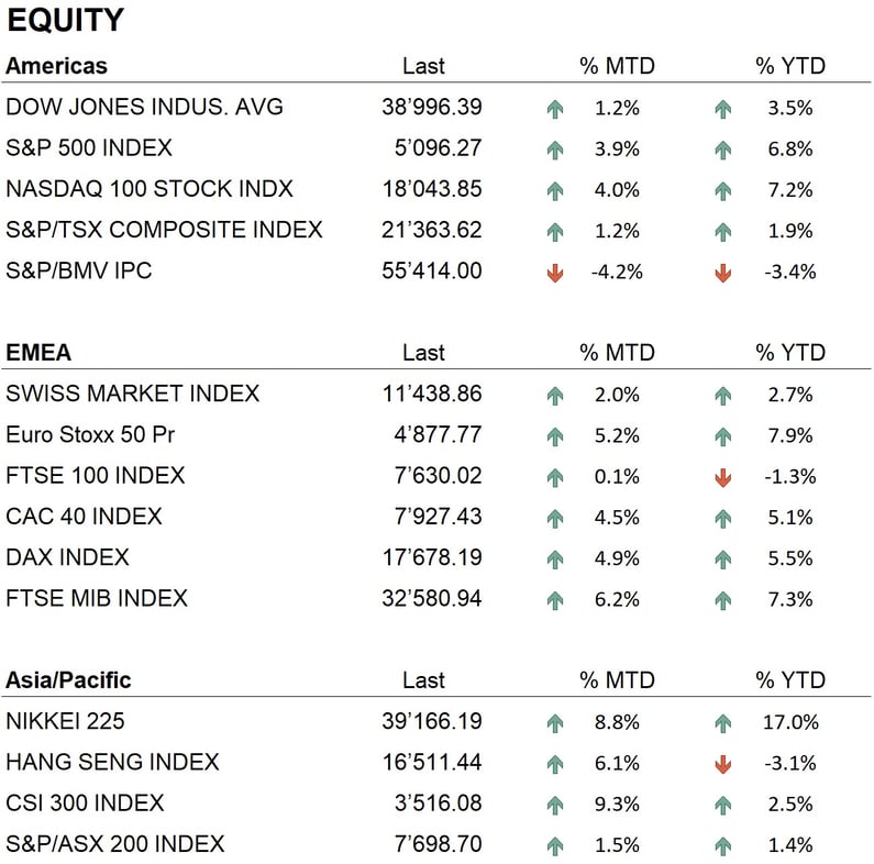 Equity