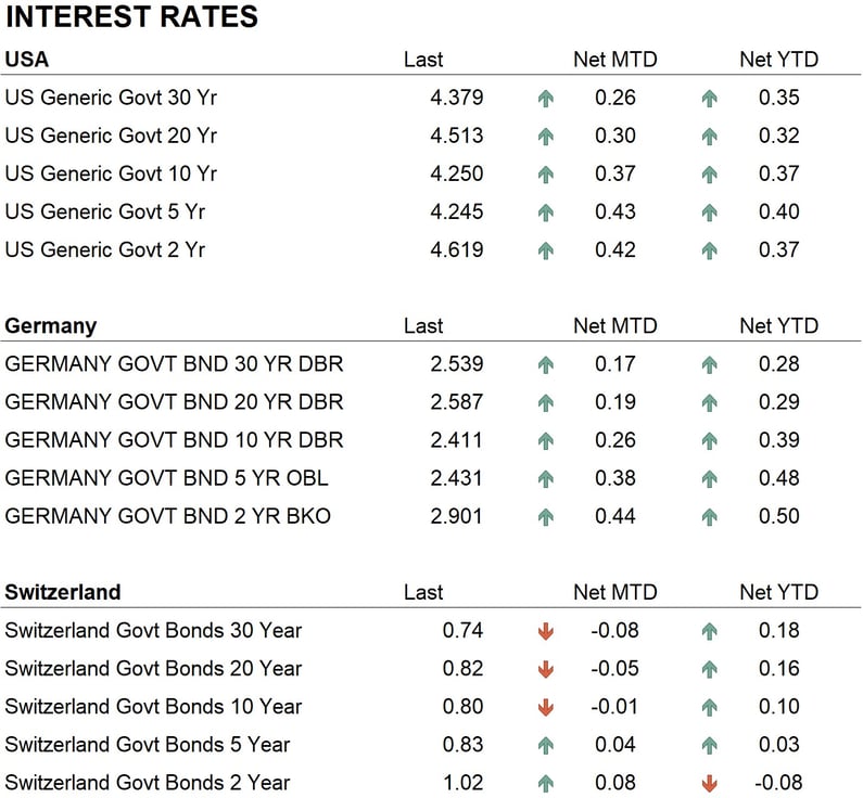 Interest rates