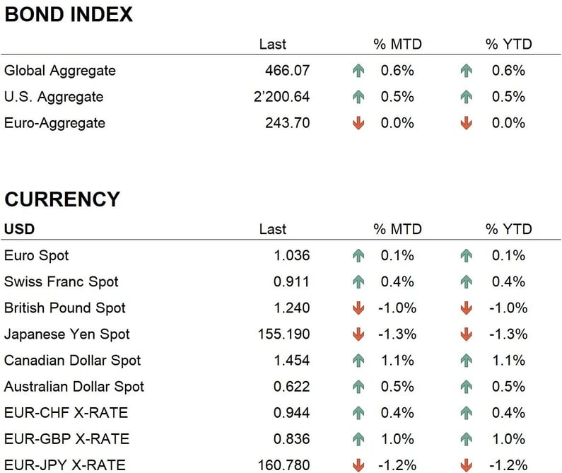 Bond indx + ccy