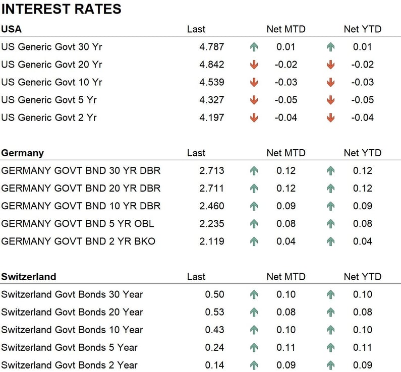 Interest rates