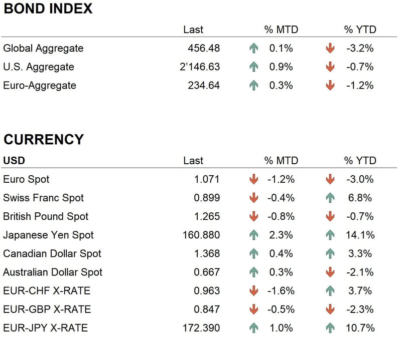 Bond index + ccy