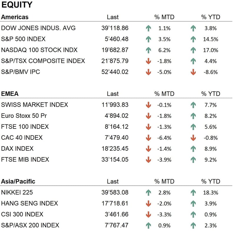 Equity