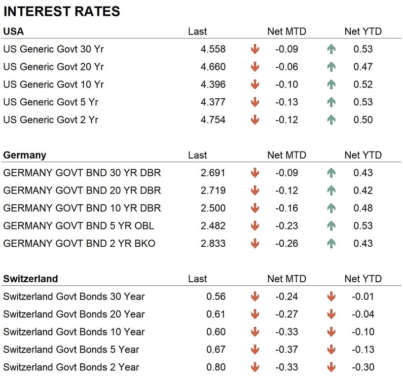 Interest rates