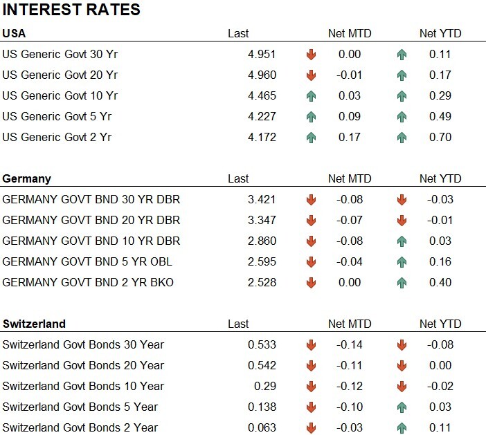 Interest rates