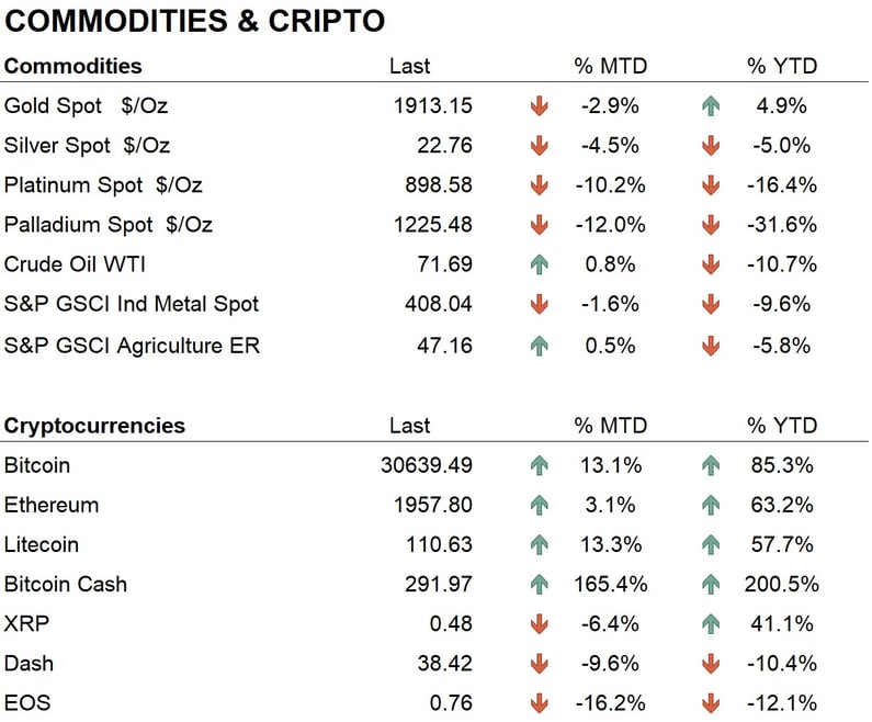 Comm + cryptos