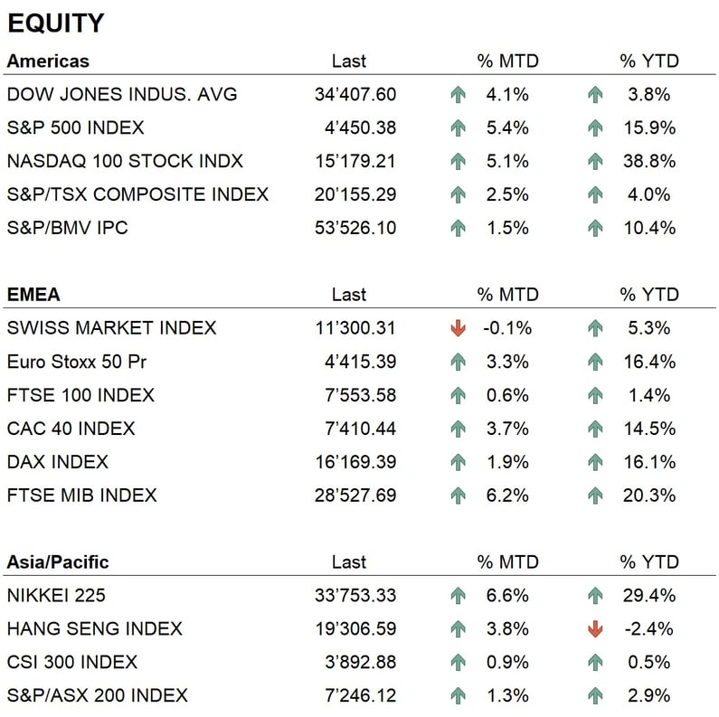 equity