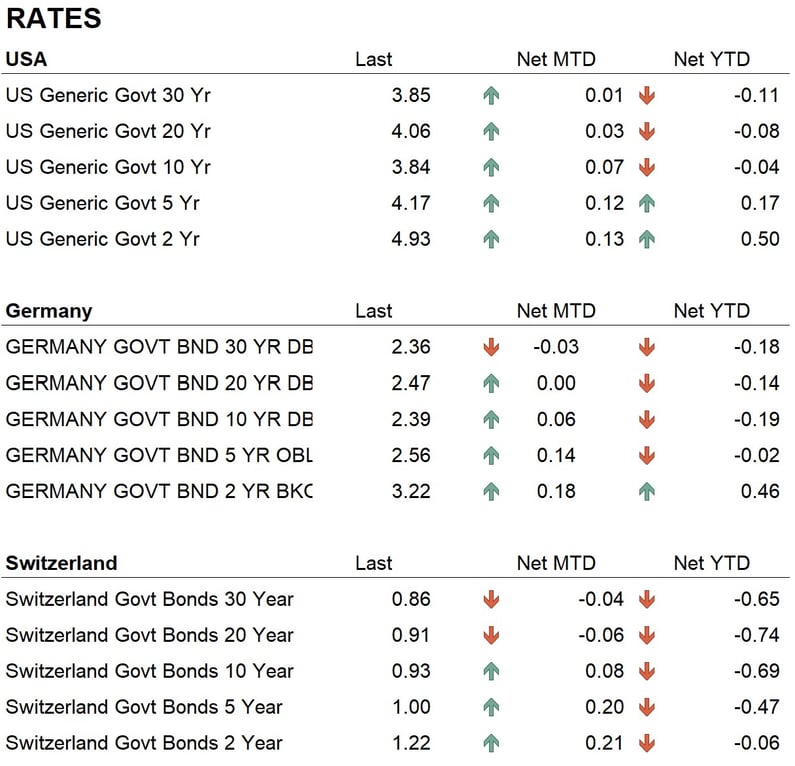 rates