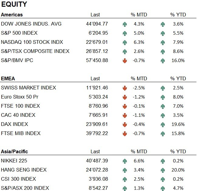 Equity