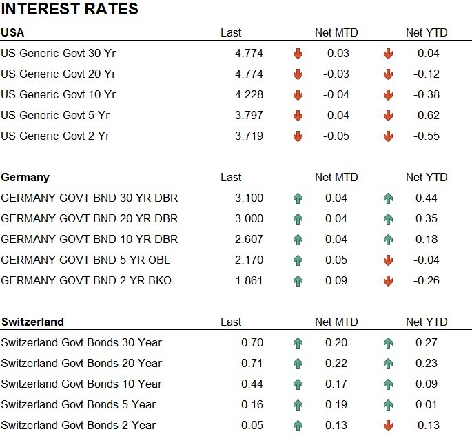 Interest rates