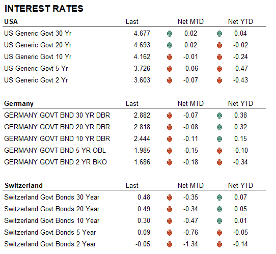 Interest Rates