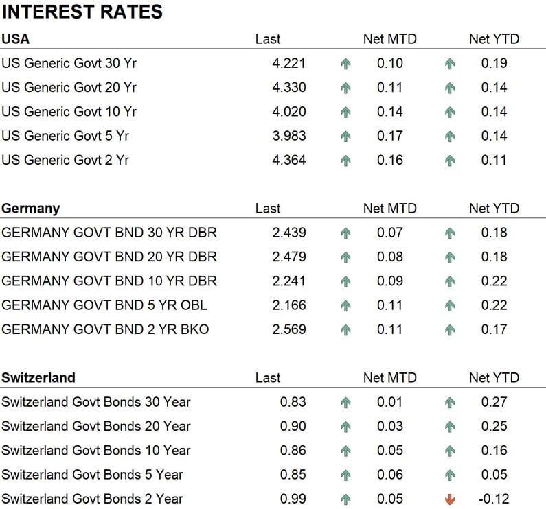 Interest rates