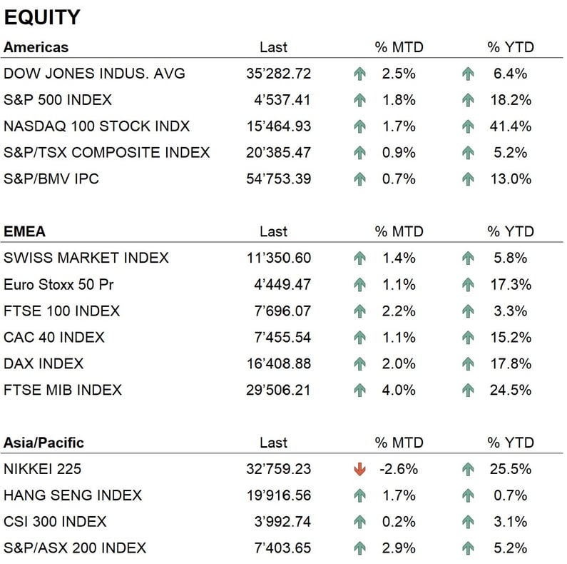 Equity