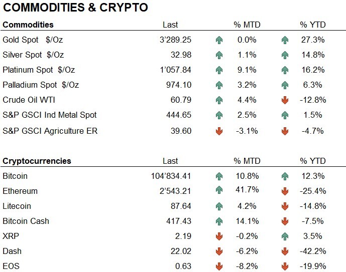 Comm + Cryptos