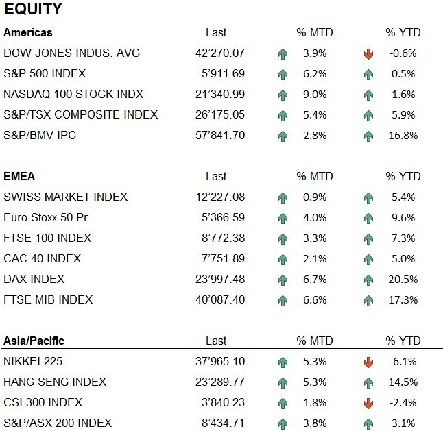 Equity