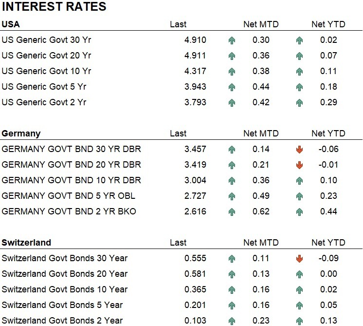 Interest rates