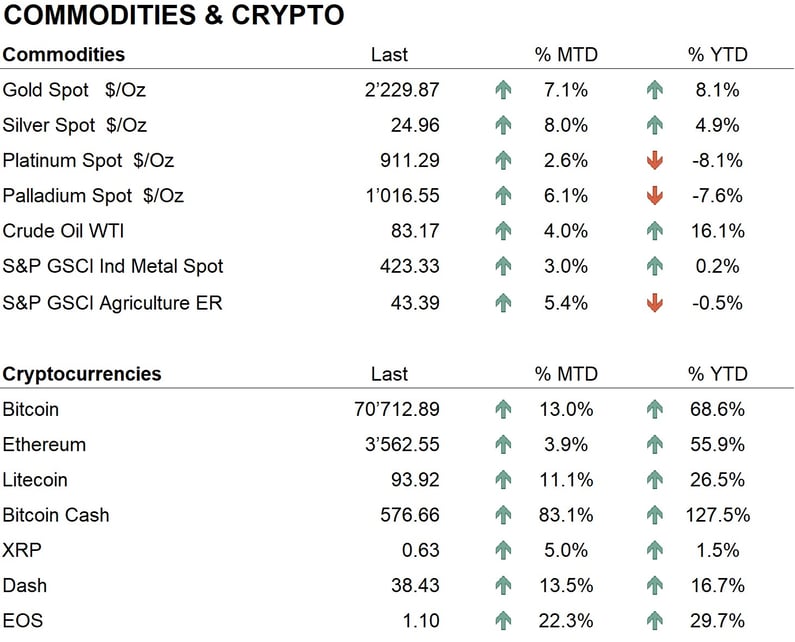 Comm + crypto
