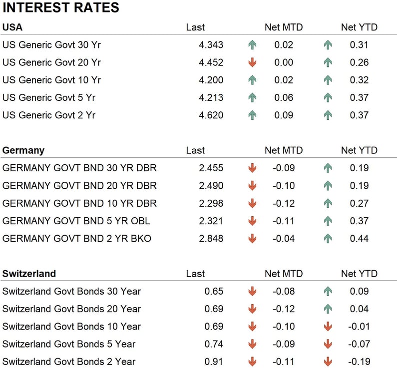 Interest rates