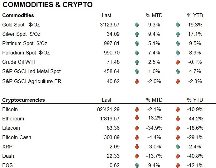 Comm + cryptos