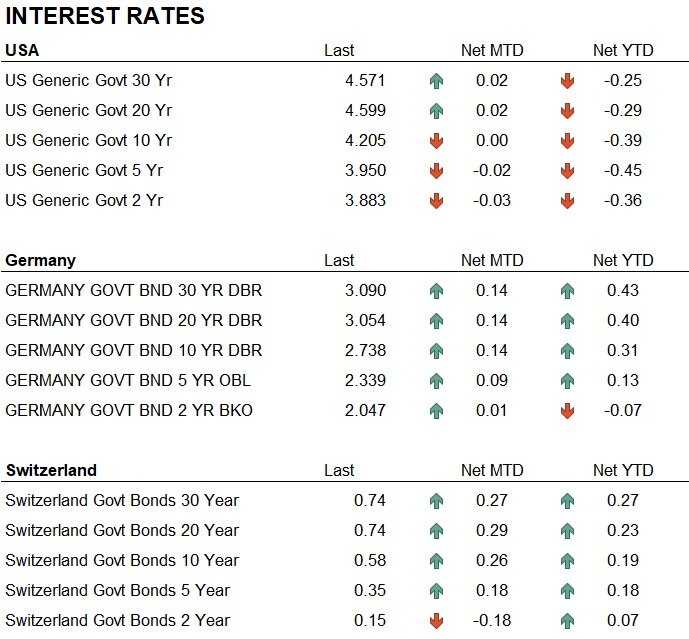 Interest rates