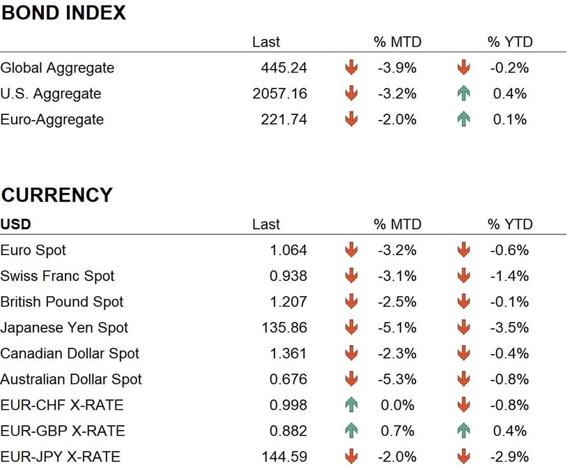 Bond + currencies correct